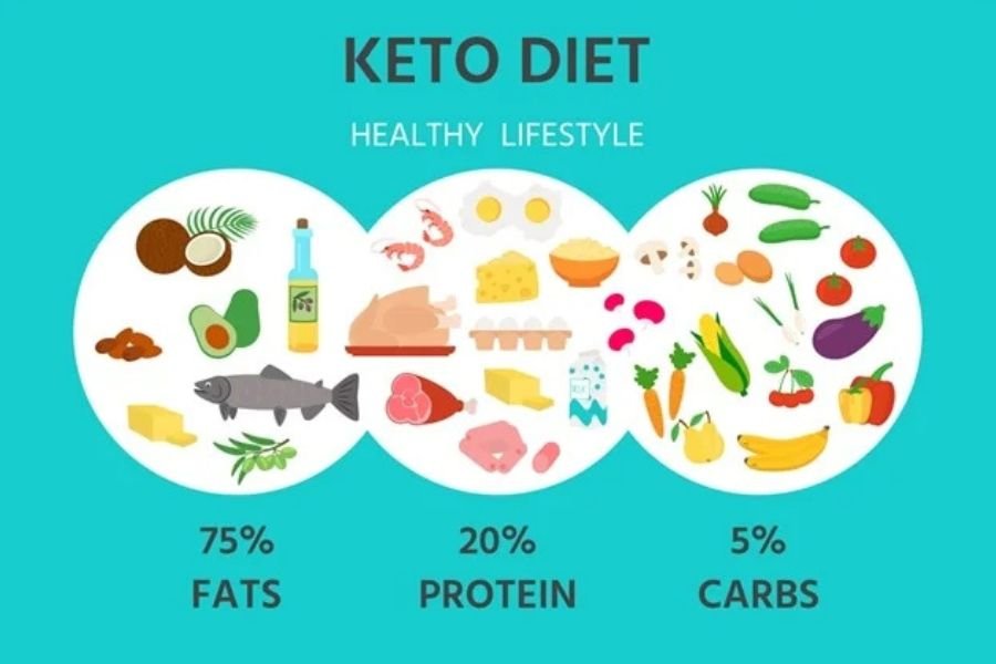 Keto Diet
