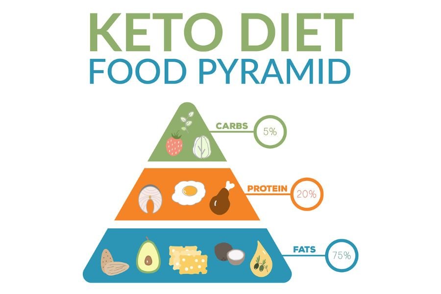 Keto Diet Macros Explained: Friendly Tips for Your Journey