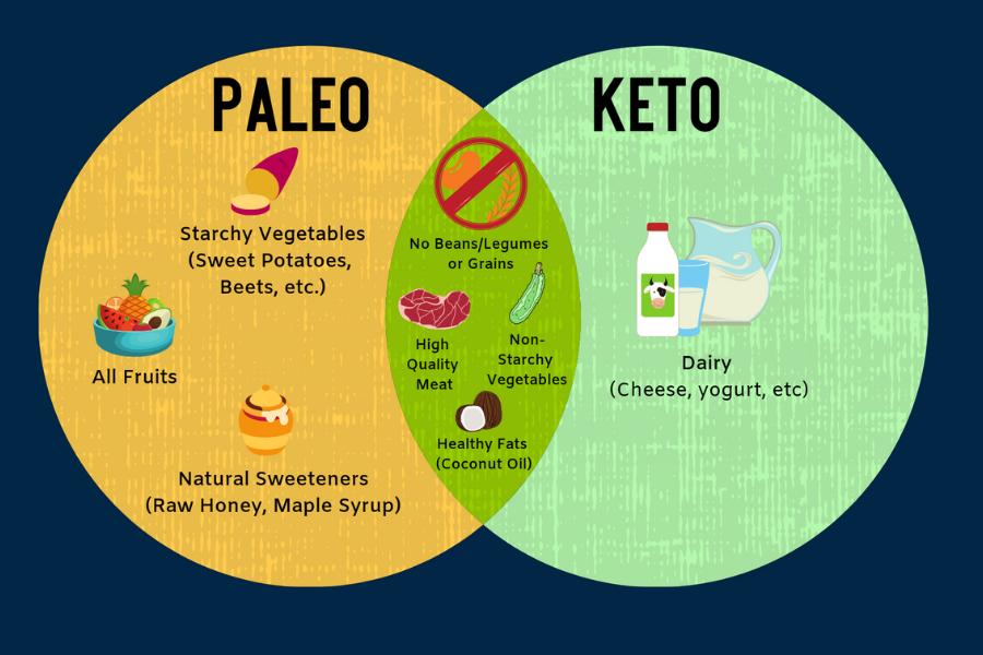 Which Diet Wins for You: Paleo Diet vs Keto Explained
