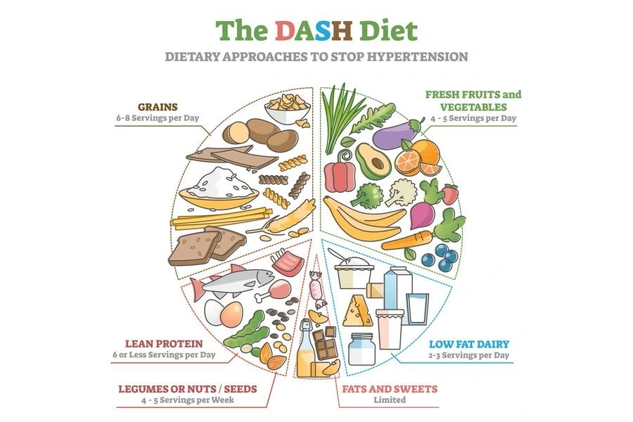 DASH Diet